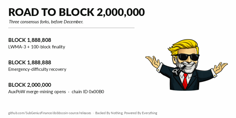 Road to Block 2,000,000 — three consensus forks: LWMA-3 and 100-block finality at block 1,888,808, emergency-difficulty recovery at 1,888,888, AuxPoW merge-mining at 2,000,000